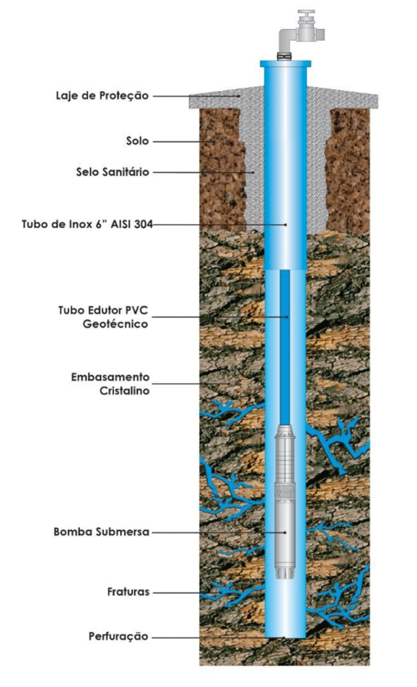 Perfuração de Poço Artesiano Hidroponta